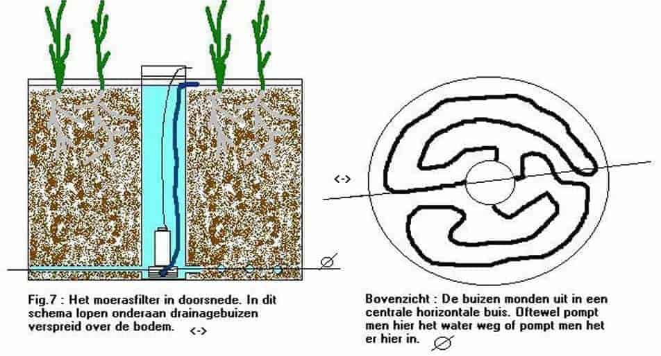 moerasfilter-kelderruimte